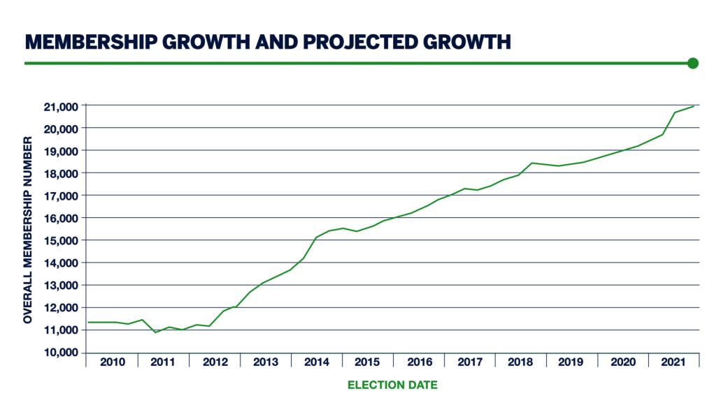 Membership growth